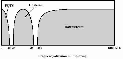 FDM FDM στο ADSL Προβλήματα της FDM μεταβαλλόμενος αριθμός χρηστών χαμένο εύρος ζώνης (#χρηστών<ν) ή αδυναμία εξυπηρέτησης (#χρηστών>ν) ανενεργοί χρήστες χαμένο εύρος ζώνης