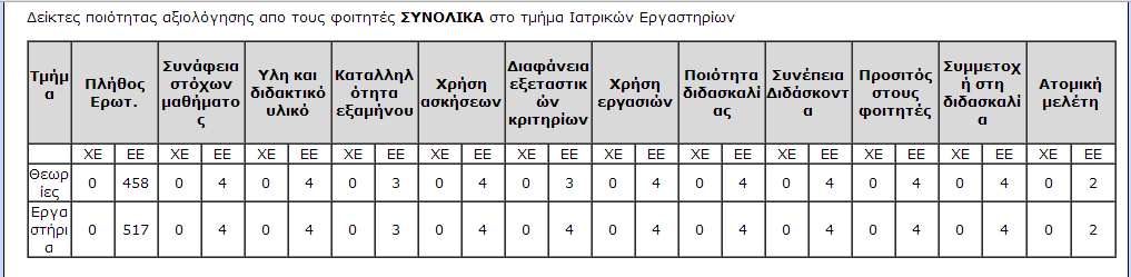 59 Δείκτες ποιότητας αξιολόγησης απο τους φοιτητές ΣΥΝΟΛΙΚΑ στο τμήμα Ιατρικών Εργαστηρίων Τμήμα Πλήθος Ερωτ.