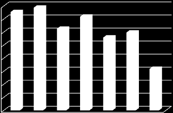 Ποσοστό αποφοίτων % (επί των εισακτέων) 64 Ο μέσος βαθμός πτυχίου ακολουθεί σχετικά κανονική κατνομή με μέσο βαθμό πτυχίου 7,8 κατά το έτος 2013-14.