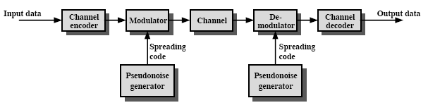Τεχνικές Εξάπλωσης Φάσματος (Spread Spectrum Techniques) Βασική Ιδέα: Επέκταση του σήματος πληροφορίας (αναλογικού ή ψηφιακού) σε ένα ευρύτερο εύρος ζώνης, έτσι ώστε να γίνει δυσκολότερη η