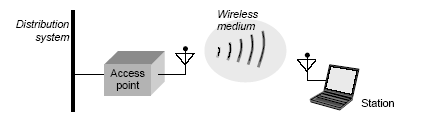 Wi-Fi συστήματα (802.