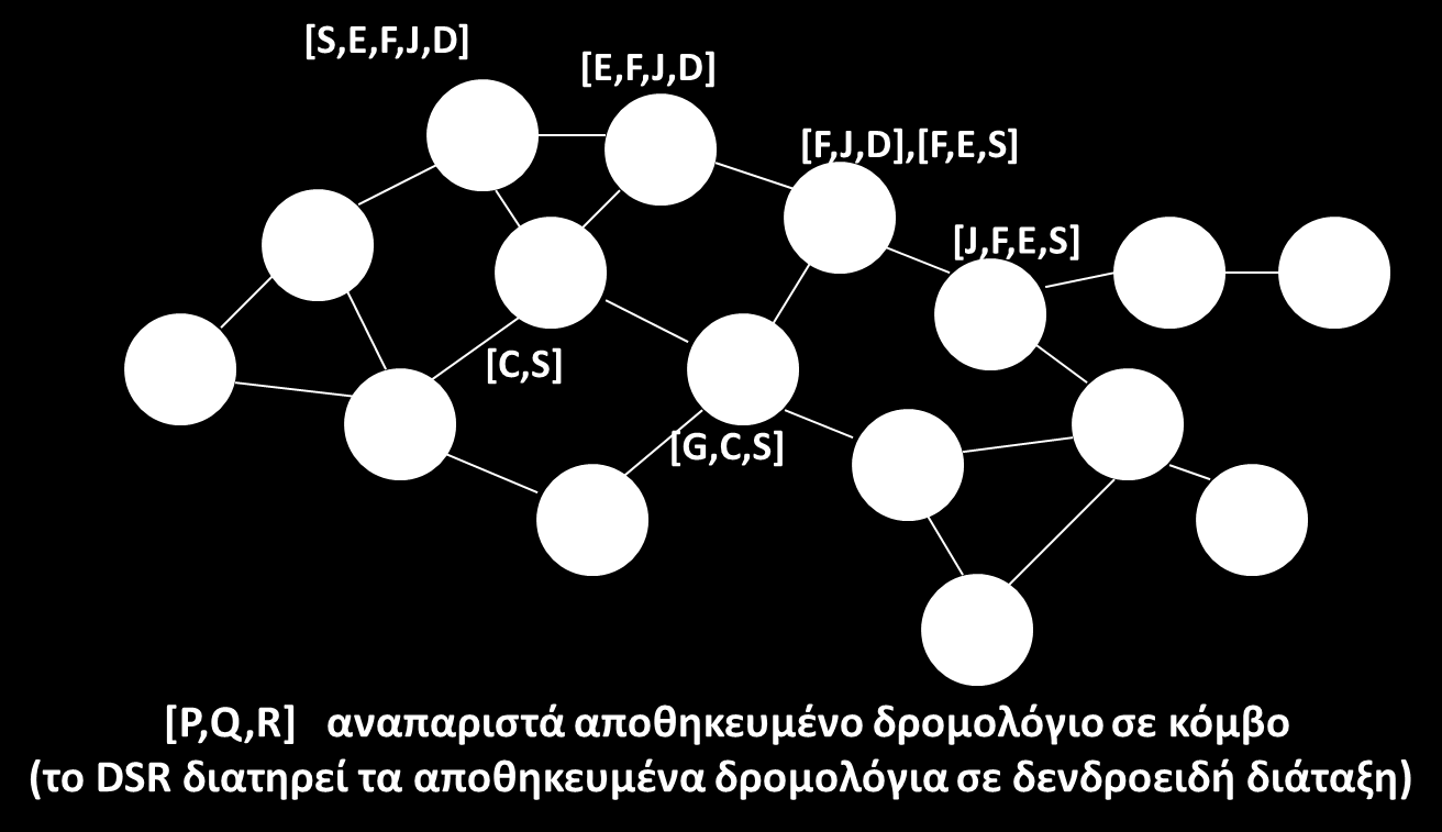 Χρήση της