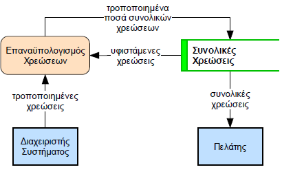 Διαγράμματα Ροής Δεδομένων 18 Τα Διαγράμματα Ροής Δεδομένων είναι μια ιδιαίτερα προσφιλής τεχνική, η οποία αναπαριστά τη ροή των δεδομένων, ωστόσο επικεντρώνεται