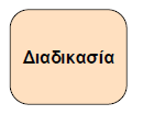 Στοιχεία Διαγράμματος Ροής Δεδομένων (συν.) 22 Οι εξωτερικοί πράκτορες καθορίζουν τα όρια του συστήματος.