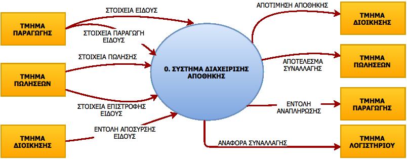 52 ΣΔΑ ΔΡΔ Επιπέδου 0