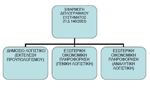 Δημόσια Λογιστική - Γενική Λογιστική Λογιστική - Αναλυτική Δημόσια Λογιστική: παρακολούθηση προϋπολογισμού νοσοκομείου μέσω χρήσης λογαριασμών τάξεως Γενικής Λογιστική: παροχή οικονομικής