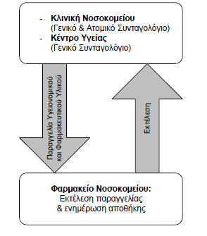 Διαχείριση Φαρμακείου Προγραμματισμός χορηγήσεων φαρμακευτικού υλικού Διασύνδεση με όλα τα υποσυστήματα του νοσοκομείου Δυνατότητα παραγγελίας σε πραγματικό χρόνο από κλινικές και χρέωσης φαρμάκων