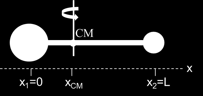 ΠΑΡΑΔΕΙΓΜΑ 13.3 (1/2) Το κέντρο βάρους (και ροπή αδράνειας). Μια μπάλα που έχει μάζα m 1 = 2.0 kg και μια μπάλα που έχει μάζα m 2 = 0.
