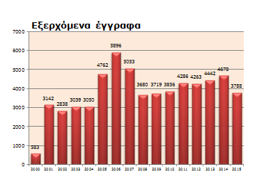 Αρχη Προστασιας Δεδομενων Προσωπικου Χαρακτηρα ΕΤΗΣΙΑ ΕΚΘΕΣΗ 2015 Στατιστικα ΣΥΓΚΡΙΤΙΚΑ ΣΤΑΤΙΣΤΙΚΑ ΣΤΟΙΧΕΙΑ Τα ακόλουθα διαγράμματα απεικονίζουν τους ετήσιους αριθμούς των εισερχομένων και