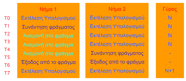 Συγχρονισμός με χρήση φράγματος (2/2) Το ταχύτερο σε αυτή τη συγκυρία νήμα 1 συγχρονίζεται με το αργότερο νήμα 2.