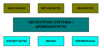 Λειτουργικό Σύστημα Μέσο διασύνδεσης των χρηστών και των εφαρμογών τους με το υλικό των υπολογιστών.