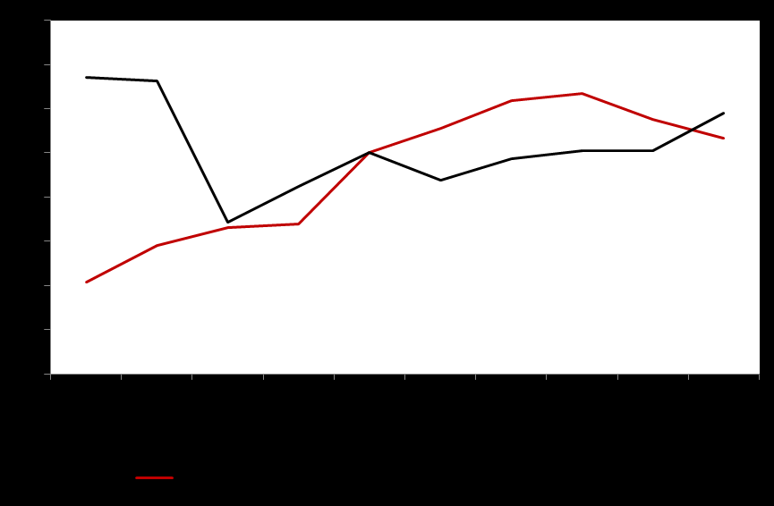 συνέχεια μειώνεται (πτώση 9% το 2015 σε σχέση με το 2013).