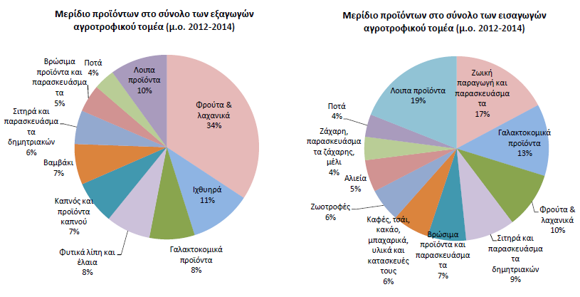 πως η κτηνοτροφία αποτελεί τον πιο ελλειμματικό τομέα ολόκληρου του αγροτοδιατροφικού κλάδου. Εικόνα 2.6.