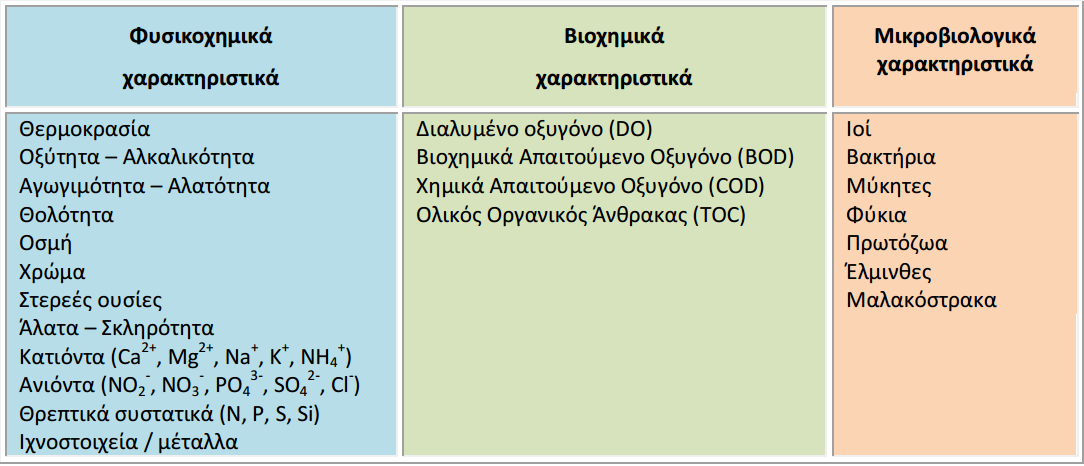 2.1 Έλεγχοσ ποιότητασ νερού Οη ζεκειηψδεηο γλψζεηο ησλ πνηνηηθψλ ραξαθηεξηζηηθψλ ηνπ λεξνχ απνηεινχλ βαζηθή πξνυπφζεζε γηα ηελ νξζνινγηθή θαη νινθιεξσκέλε δηαρείξηζή ηνπ.
