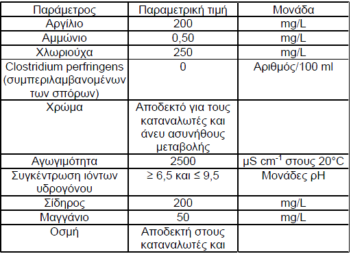 3.2 Κανονιςμού για την ποιότητα του πόςιμου νερού Σν λεξφ, ην νπνίν πξννξίδεηαη γηα αλζξψπηλε θαηαλάισζε δελ πξέπεη λα πεξηέρεη ρεκηθέο νπζίεο θαη κηθξννξγαληζκνχο ζε πνζφηεηεο πνπ κπνξεί λα έρνπλ
