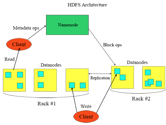 «πολύ μεγάλων αρχείων» Στο πλαίσιο του Hadoop κάτι τέτοιο σημαίνει ότι τα αρχεία μπορεί να έχουν μέγεθος που είναι εκατοντάδες Megabytes, Gigabytes ή ακόμα και Terabytes.