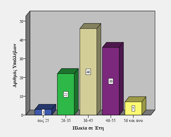 Η μεταβλητή Ηλικία χωρίστηκε σε 5 ηλικιακές ομάδες, έτσι στην ηλικιακή ομάδα «έως 25 έτη» ανήκουν 3 ερωτώμενοι (3%), στην επόμενη ηλικιακή ομάδα (26-35 έτη) ανήκουν 22 ερωτώμενοι (19%), 46 ερωτώμενοι
