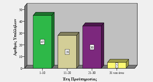 Διάγραμμα 3.