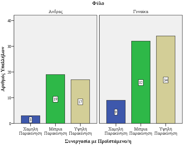 της συνεργασίας με τον/την προϊστάμενο/η. Σε μέτριο βαθμό παρακινούνται 32 γυναίκες (43%) και 9, σε ποσοστό 12%, απάντησαν ότι παρακινούνται σε χαμηλό βαθμό.