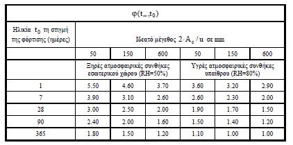 1.10) Παραμορφώσεις στο σκυρόδεμα Ο ερπυσμός είναι ιδιότητα του σκληρυμένου σκυροδέματος και είναι ανάλογος προς την διεύθυνση της φόρτισης.