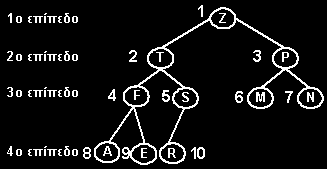 Πλήρες δυαδικό δέντρο -4- Αναπαράσταση ενός πλήρους δυαδικού δέντρου σχηματικά και με πίνακα: 1 2 3 4 5 6 7 8 9 10 Z T P F S M N A