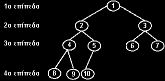 Πλήρες δυαδικό δέντρο -1- Ένα πλήρες δυαδικό δέντρο (complete trees), είναι ένα δέντρο στο οποίο κάθε επίπεδο είναι συμπληρωμένο πλήρως, εκτός ίσως από το τελευταίο, στο οποίο οι κόμβοι βρίσκονται
