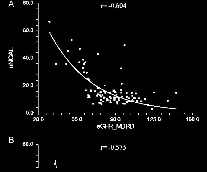 Figure 1. Correlation of baseline ungal with (A) egfr_mdrd and (B) egfr_cysc-based formula and (C) ACR.