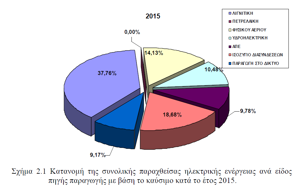 ΥΠΟΣΤΑΘΜΟΙ & Μ/Σ ΠΑΡΑΓΩΓΩΝ ΠΥΤ ΤΥΠΟΣ Νο ΠΛΗΘΟΣ Μ/Σ ΙΣΧΥΣ MVA ΣΥΝΔΕΣΗΣ / ΠΑΡΑΓΩΓΟΣ 43 58 5.493 ΣΥΝΔΕΣΗΣ / ΠΕΛΑΤΗΣ 38 98 2.937 ΣΥΝΟΛΟ 81 156 8.
