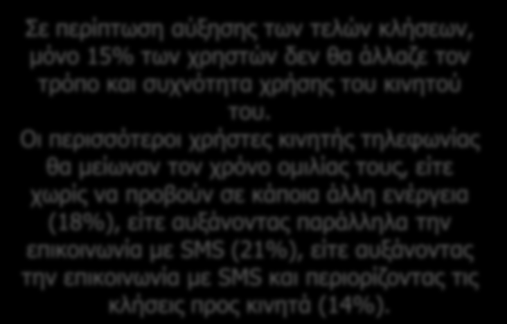 Τέλη κλήσεων Αντίδραση σε περίπτωση αύξησης τελών κλήσης σε κινητά Σε περίπτωση αύξησης των τελών κλήσεων, μόνο 15% των χρηστών δεν θα άλλαζε τον τρόπο και συχνότητα χρήσης του κινητού του.