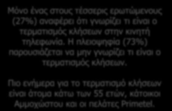 Γνώση τερματισμού κλήσεων Μόνο ένας στους τέσσερις ερωτώμενους (27%) αναφέρει ότι γνωρίζει τι είναι ο τερματισμός κλήσεων στην κινητή τηλεφωνία.