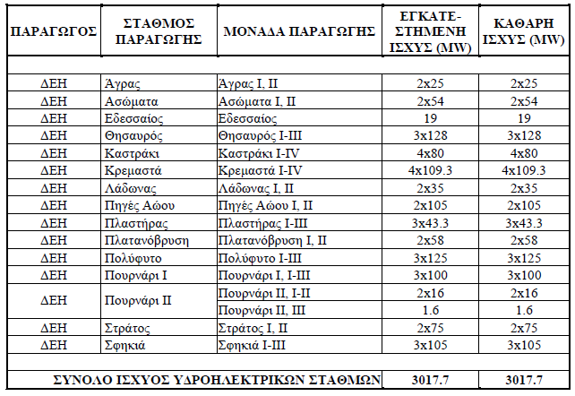 Θερμικοί σταθμοί συνδεδεμένοι στο ελληνικό σύστημα (2013) Παραγωγή ηλεκτρικής ενέργειας