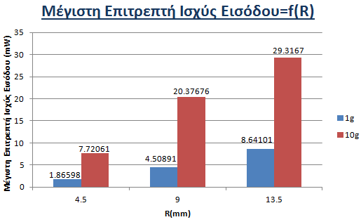 Παρατηρώντας στη συνέχεια, τα τρισδιάστατα διαγράμματα κατανομής SAR της Εικόνας 4.