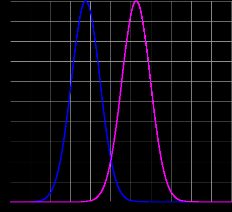 Σχήμα 2.5: Συναρτήσεις ακτινικής βάσης στη μια διάσταση 2.
