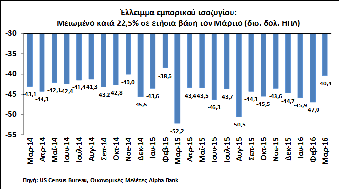 περιλαμβάνει τους απασχολούμενους και αυτούς που αναζητούν εργασία, μετά από εννέα μήνες συνεχούς ανόδου, μειώθηκε ελαφρώς στο 62,8% τον Απρίλιο, έναντι 63,0% τον Μάρτιο.