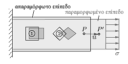 29 Παρακάτω δίνονται χαρακτηριστικές περιπτώσεις του φυσικού προβλήματος και του κύκλου του MOHR που το περιγράφει. ΙΙ.2. ΣΧΕΣΕΙΣ ΤΑΣΗΣ - ΠΑΡΑΜΟΡΦΩΣΗΣ ΙΙ.2.1 Ανάλυση παραμορφώσεων Για το σώμα του