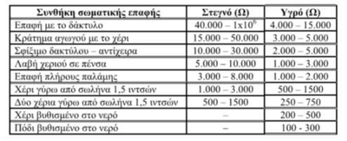 Καθορισμός ορίων ασφαλείας 53 Πίνακας 4.