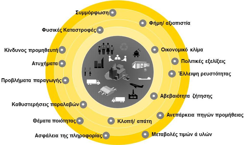 Συμμόρφωση, Διαχείριση Κινδύνου και Εφοδιαστική Αλυσίδα Σχέση Διαχείρισης Κινδύνου και Συμμόρφωσης 94%