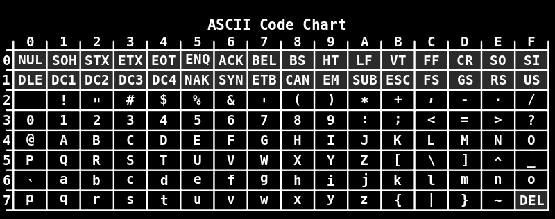 Ο κώδικας ASCII (hex) 9 Για περισσότερες λεπτομέρειες για τον κώδικα ASCII εδώ Ιδιότητες της κωδικοποίησης ASCII: Οι κωδικοί των χαρακτήρων που παριστάνουν τα ψηφία 0 μέχρι 9 είναι διαδοχικοί.