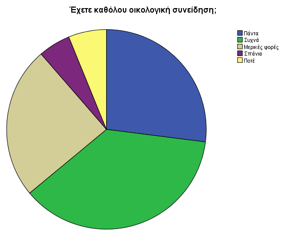 6 Στην ερώτηση, τι έχουν κάνει τουλάχιστον μια φορά τη βδομάδα, όπως φαίνεται μεγάλο ποσοστό φαίνεται να ρίχνουν χαρτί στην αυλή του σχολείου.