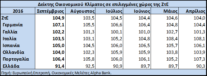 Δείκτης PMI Markit για τη μεταποίηση Ο δείκτης PMI Markit για τη μεταποίηση μειώθηκε ελαφρώς, στις 51,5 μονάδες τον Σεπτέμβριο έναντι 52,0 μονάδων τον Αύγουστο, ευρισκόμενος στο χαμηλότερο επίπεδο