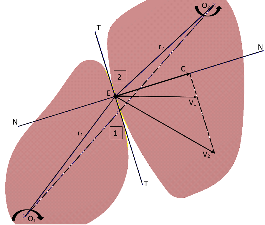 1.2 Βασικός νόμος της οδοντώσεως Οι συνεργαζόμενες κατατομές 1 και 2 του σχήματος 4 εφάπτονται στο σημείο Ε και περιστρέφονται με γωνιακές ταχύτητες ω 1 και ω 2 γύρω από τα σημεία Ο1 και Ο2.