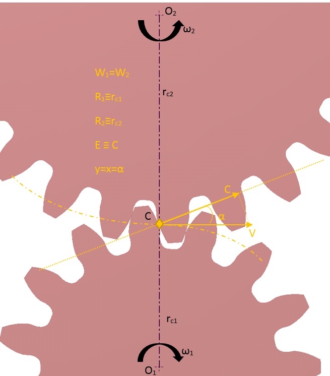Σχήμα 6. Η κοινή κάθετος Ν - Ν των κατατομών στο σημείο επαφής Ε τέμνει την διάκεντρο στο σημείο C Η σχέση 1.