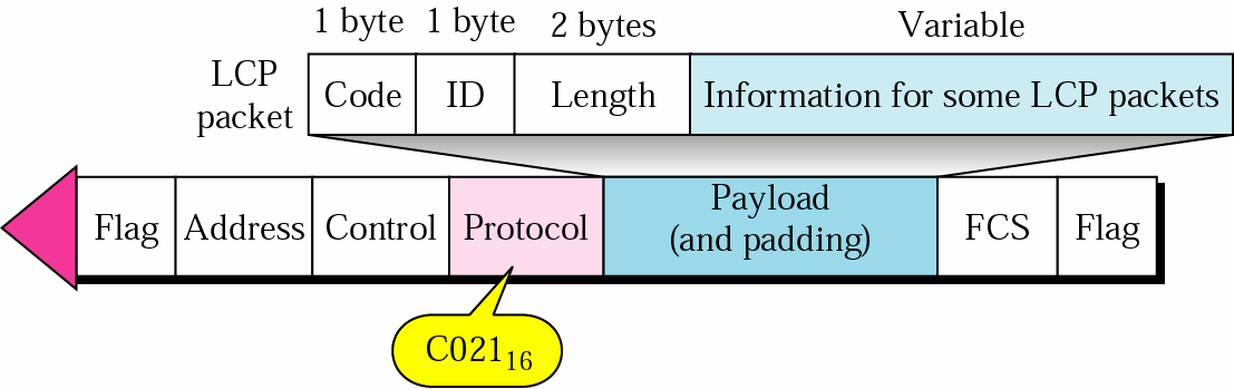 27 Κεφάλαιο 2 Τεχνολογίες Ψηφιακού Συνδροµητικού Βρόχου (DSL) Τα πεδία των µηνυµάτων µεταφέρουν τις ακόλουθες πληροφορίες: Code. ηλώνει τον τύπο του LCP πακέτου ID.