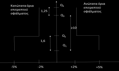 η διαστασιολόγηση του μετρητή. Είναι συνήθης πρακτική η υπερ-διαστασιολόγηση των μετρητών για την κάλυψη μελλοντικών μεταβολών στην κατανάλωση και πιθανών απωλειών πίεσης.