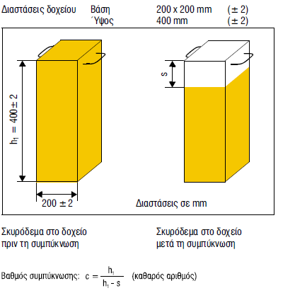 3.2.3 Έλεγχος συνεκτικότητας βάσει βαθμού συμπύκνωσης. Το νωπό σκυρόδεμα τοποθετείται προσεκτικά σε μεταλλικό δοχείο. Η συμπύκνωση πρέπει να αποφεύγεται.