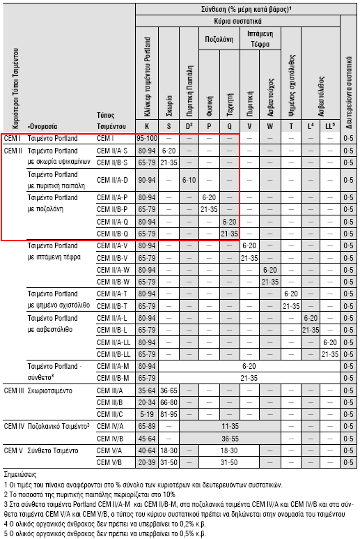 Πίνακας 5.1: Κυριότεροι τύποι τσιμέντου βάση ΕΝ 197-1.