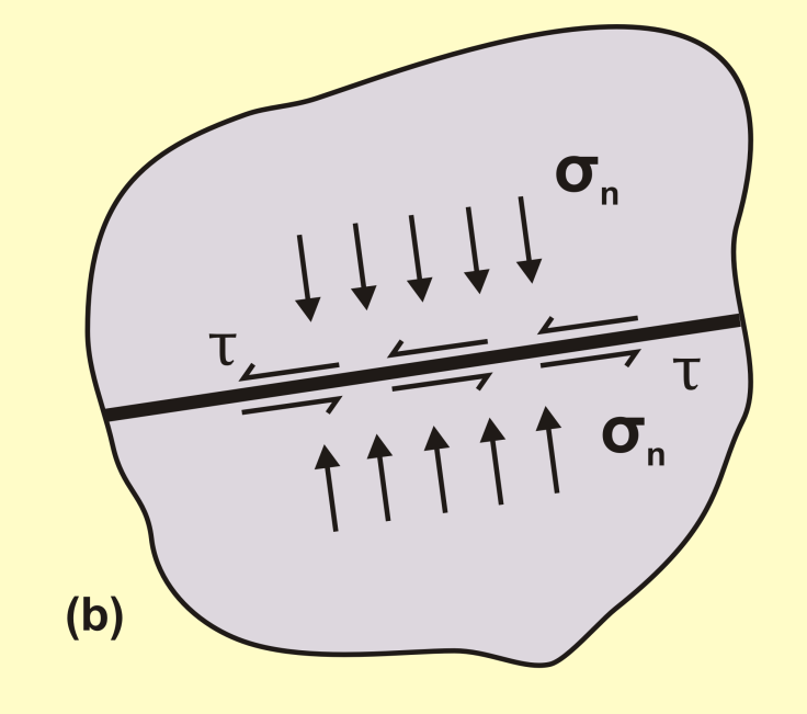 Διατμητικές τάσεις Διατμητική τάση (τ): Η τάση που ασκείται εφαπτομενικά
