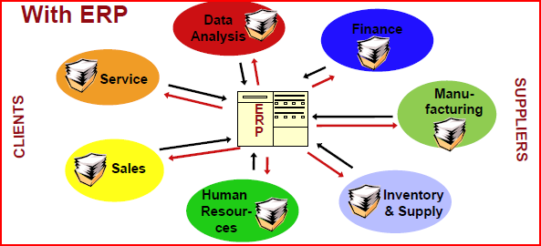 ΠΕΛΑΤΕΣ ΠΡΟΜΗΘΕΥΤΕΣ Με τη χρήση συστήματος ERP ΜΕ ΤΟ ΣΥΣΤΗΜΑ ERP Service : Υπηρεσίες Sales : Πωλήσεις Human Resources: Ανθρώπινοι Πόροι
