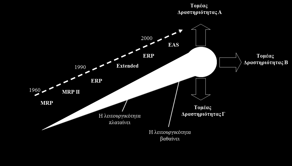 Η εξέλιξη