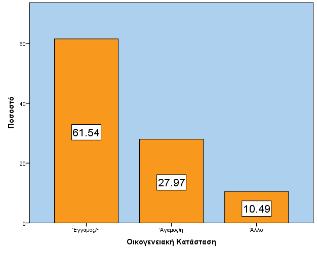 48 ρήκα 2: Καηαλνκή ζπρλνηήησλ σο πξνο ην θχιν ρήκα 3: Καηαλνκή ζπρλνηήησλ σο πξνο ηελ ειηθία Σν κεγαιχηεξν κέξνο ησλ αηφκσλ ηνπ δείγκαηνο είλαη εθπαηδεπηηθνί κε δηδαθηηθή ππεξεζία κηθξφηεξε ησλ 10